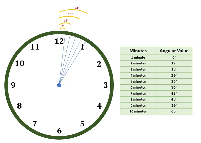 Clock Angle Formula | Definition, Examples, Types & Calculating